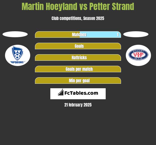 Martin Hoeyland vs Petter Strand h2h player stats