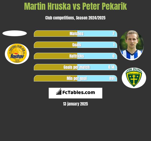 Martin Hruska vs Peter Pekarik h2h player stats