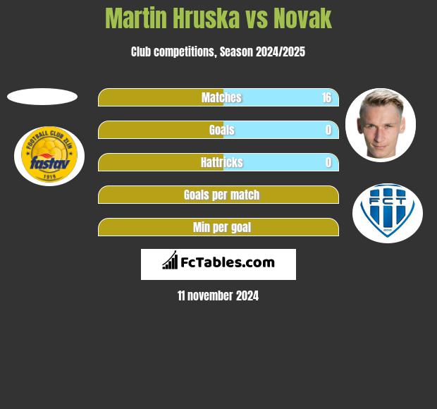 Martin Hruska vs Novak h2h player stats