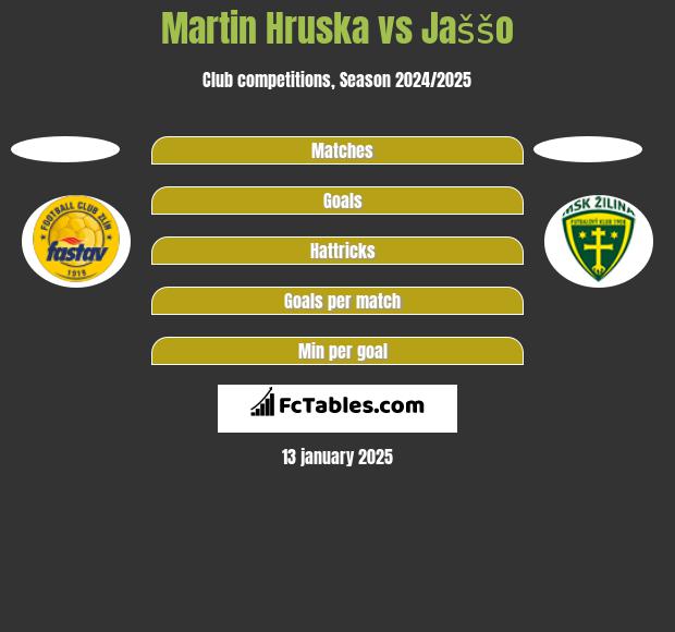 Martin Hruska vs Jaššo h2h player stats