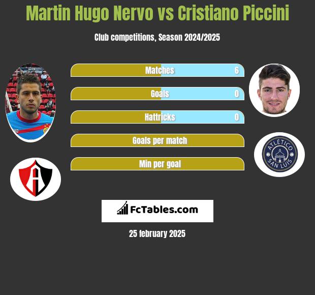 Martin Hugo Nervo vs Cristiano Piccini h2h player stats