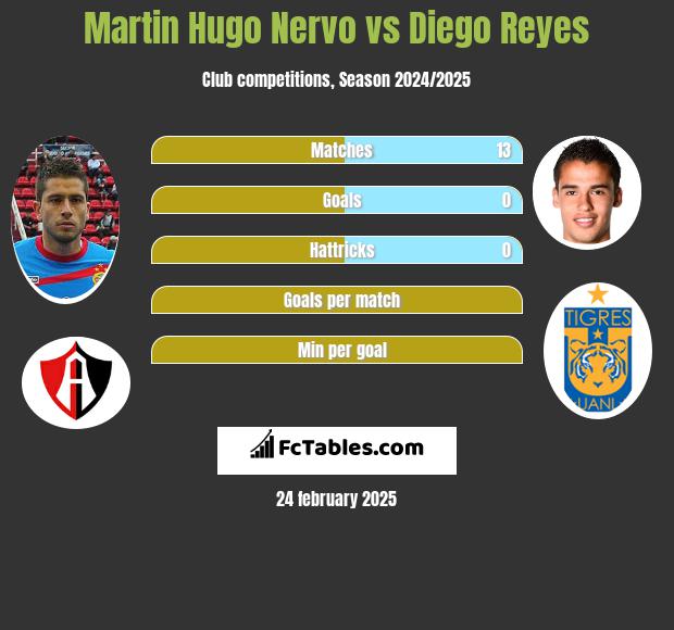 Martin Hugo Nervo vs Diego Reyes h2h player stats