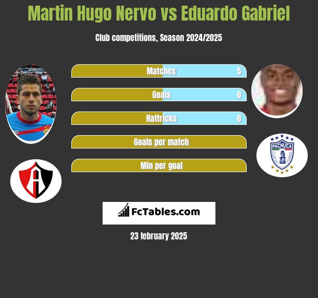 Martin Hugo Nervo vs Eduardo Gabriel h2h player stats