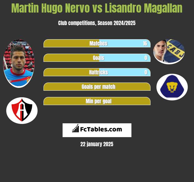 Martin Hugo Nervo vs Lisandro Magallan h2h player stats