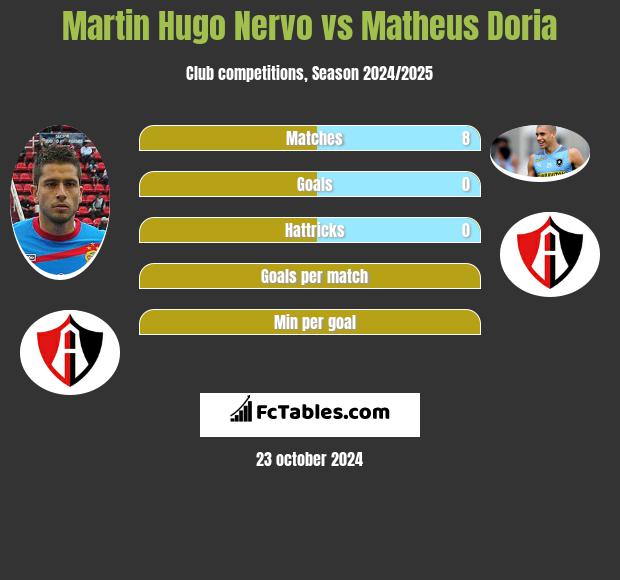 Martin Hugo Nervo vs Matheus Doria h2h player stats