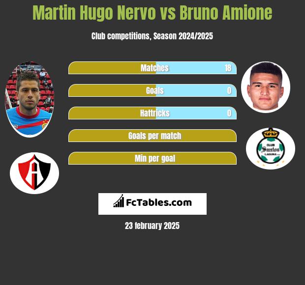 Martin Hugo Nervo vs Bruno Amione h2h player stats