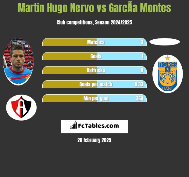 Martin Hugo Nervo vs GarcÃ­a Montes h2h player stats