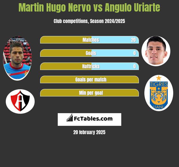 Martin Hugo Nervo vs Angulo Uriarte h2h player stats