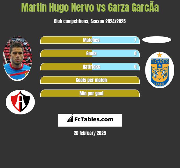 Martin Hugo Nervo vs Garza GarcÃ­a h2h player stats