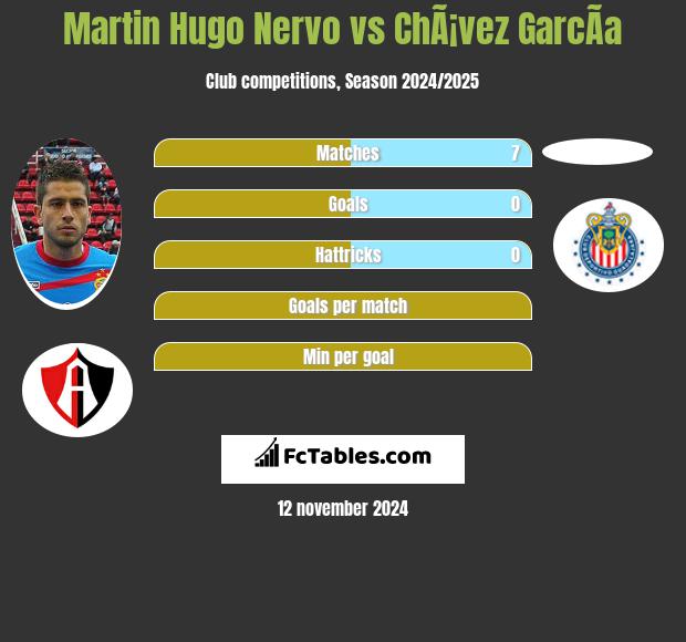 Martin Hugo Nervo vs ChÃ¡vez GarcÃ­a h2h player stats