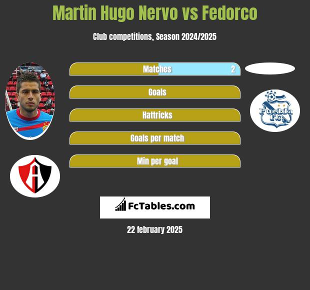 Martin Hugo Nervo vs Fedorco h2h player stats