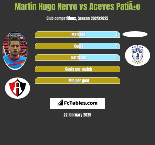 Martin Hugo Nervo vs Aceves PatiÃ±o h2h player stats