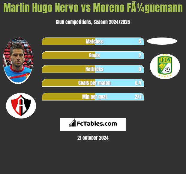 Martin Hugo Nervo vs Moreno FÃ¼guemann h2h player stats