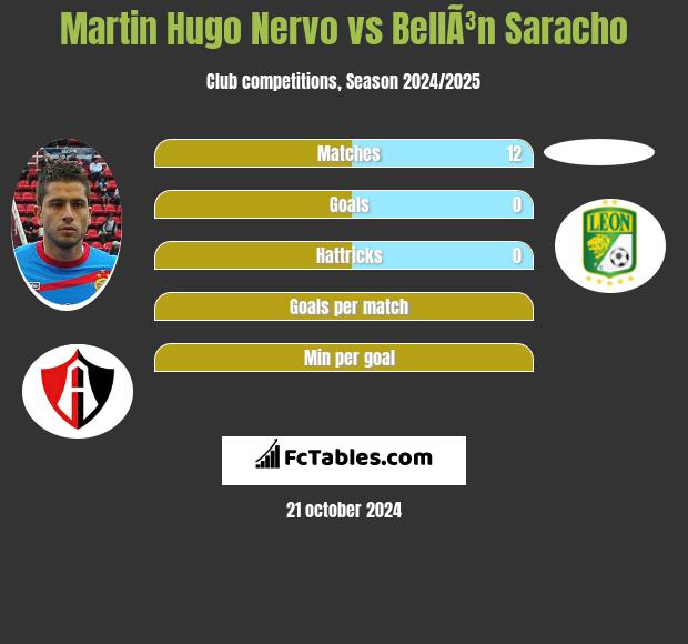 Martin Hugo Nervo vs BellÃ³n Saracho h2h player stats