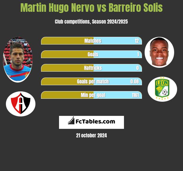 Martin Hugo Nervo vs Barreiro Solis h2h player stats