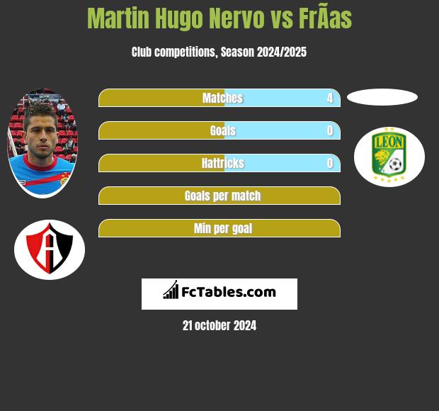 Martin Hugo Nervo vs FrÃ­as h2h player stats