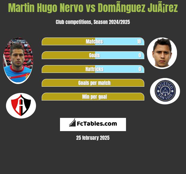 Martin Hugo Nervo vs DomÃ­nguez JuÃ¡rez h2h player stats