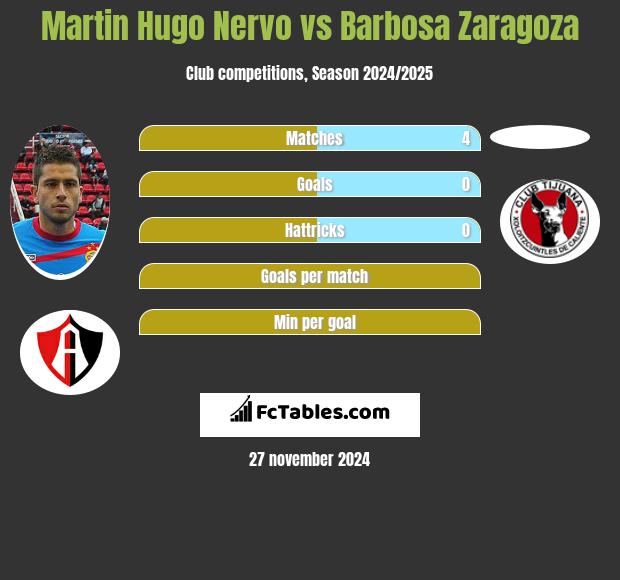 Martin Hugo Nervo vs Barbosa Zaragoza h2h player stats