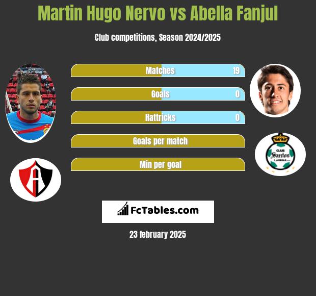 Martin Hugo Nervo vs Abella Fanjul h2h player stats