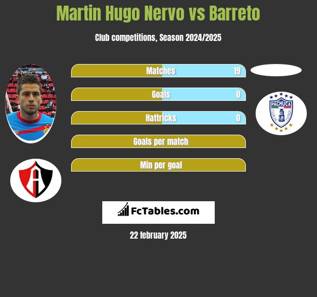 Martin Hugo Nervo vs Barreto h2h player stats