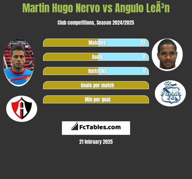 Martin Hugo Nervo vs Angulo LeÃ³n h2h player stats