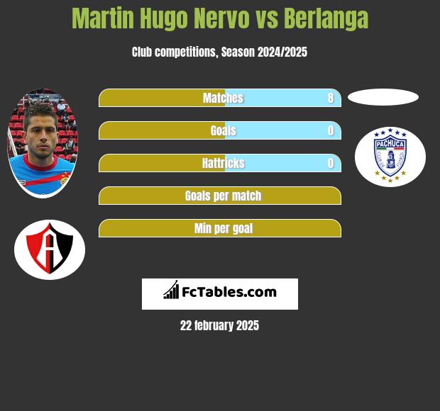 Martin Hugo Nervo vs Berlanga h2h player stats