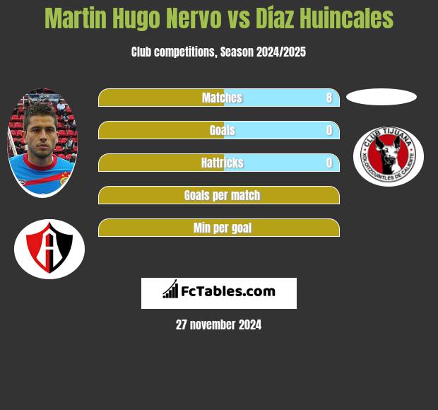 Martin Hugo Nervo vs Díaz Huincales h2h player stats