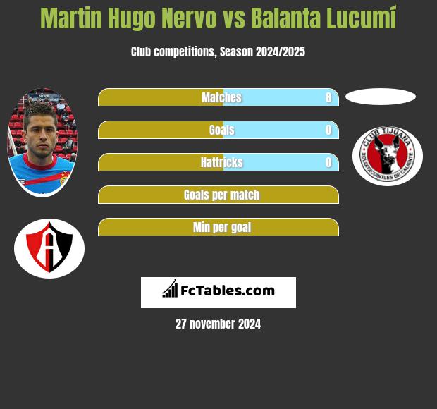 Martin Hugo Nervo vs Balanta Lucumí h2h player stats