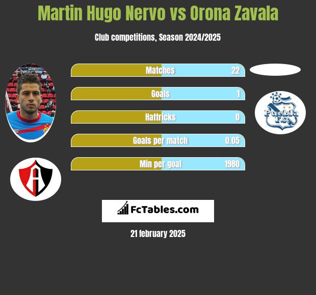 Martin Hugo Nervo vs Orona Zavala h2h player stats