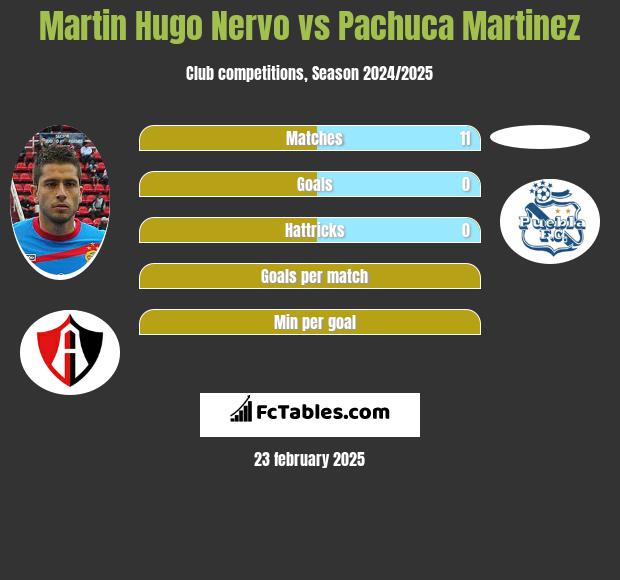 Martin Hugo Nervo vs Pachuca Martinez h2h player stats