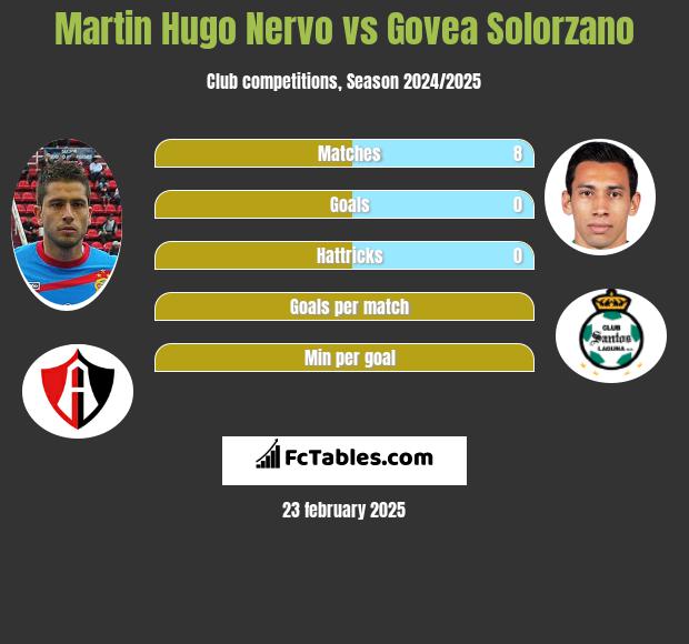 Martin Hugo Nervo vs Govea Solorzano h2h player stats