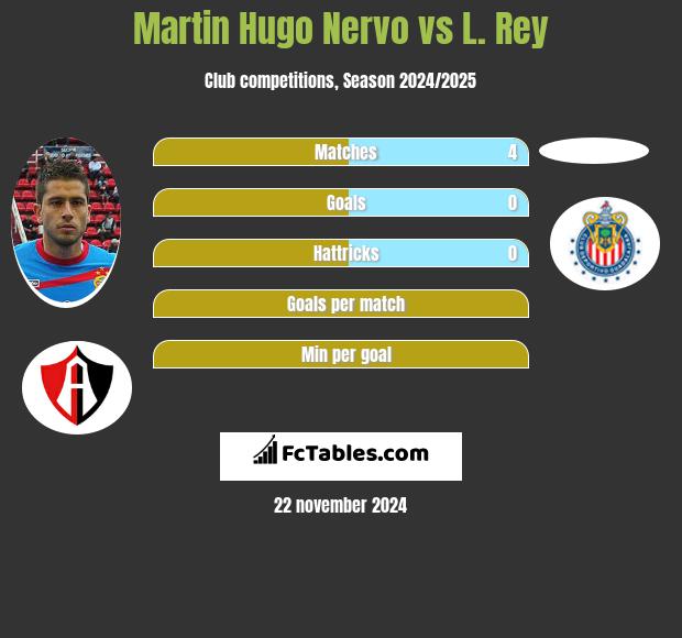 Martin Hugo Nervo vs L. Rey h2h player stats