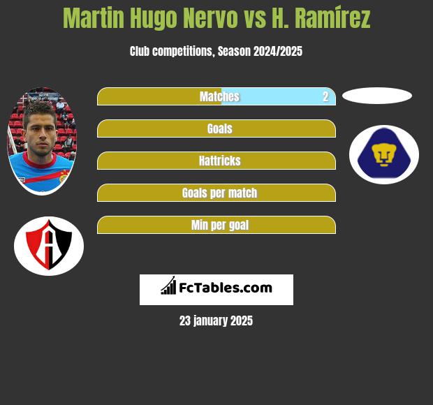 Martin Hugo Nervo vs H. Ramírez h2h player stats