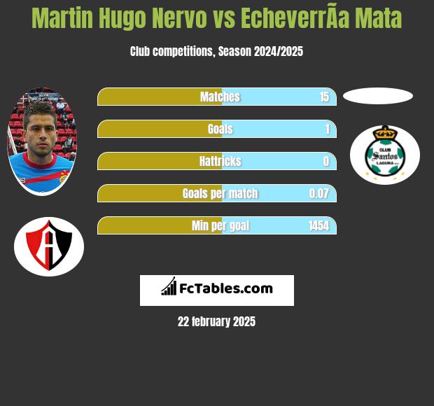 Martin Hugo Nervo vs EcheverrÃ­a Mata h2h player stats