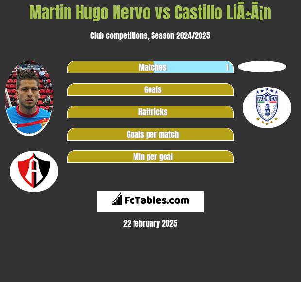 Martin Hugo Nervo vs Castillo LiÃ±Ã¡n h2h player stats