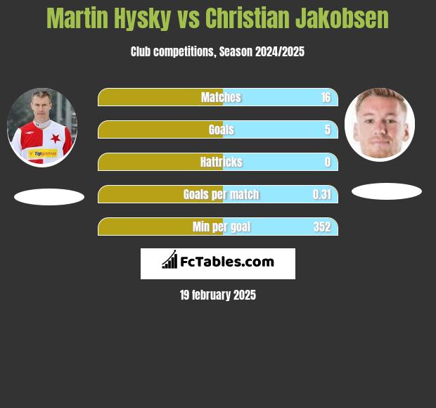 Martin Hysky vs Christian Jakobsen h2h player stats