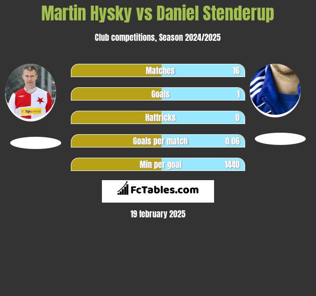 Martin Hysky vs Daniel Stenderup h2h player stats