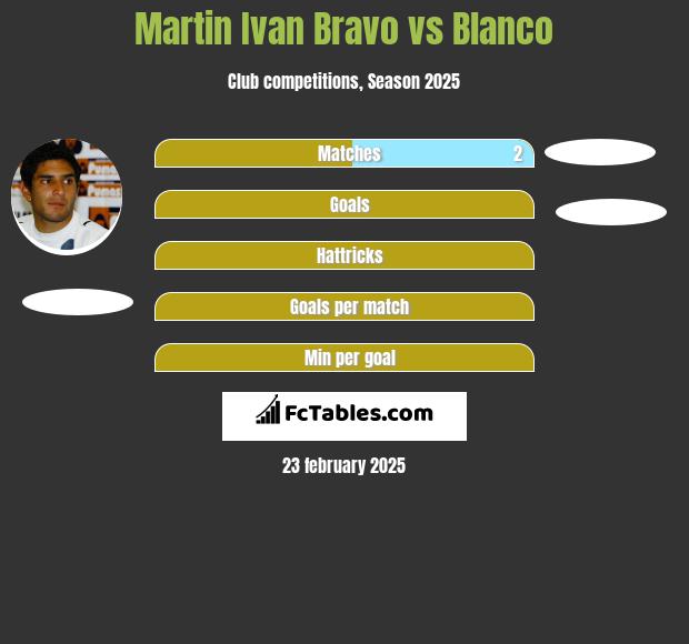 Martin Ivan Bravo vs Blanco h2h player stats