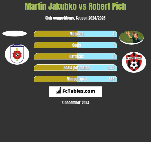 Martin Jakubko vs Robert Pich h2h player stats