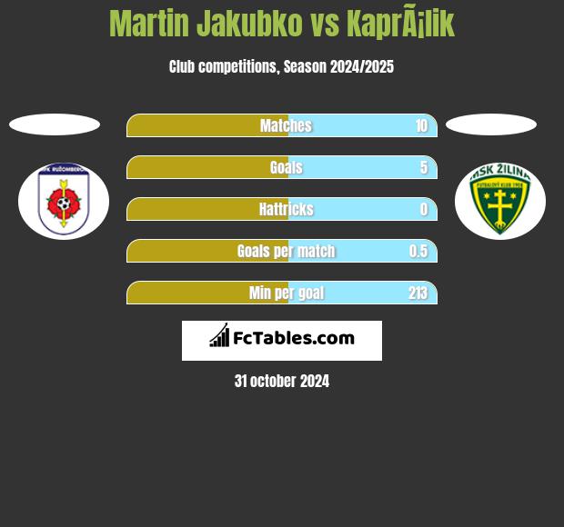 Martin Jakubko vs KaprÃ¡lik h2h player stats