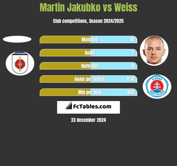 Martin Jakubko vs Weiss h2h player stats