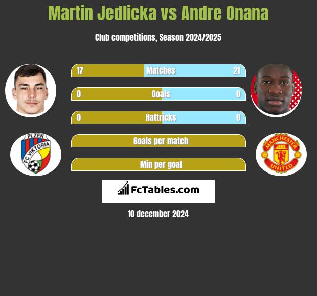 Martin Jedlicka vs Andre Onana h2h player stats