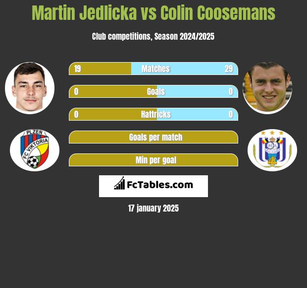 Martin Jedlicka vs Colin Coosemans h2h player stats