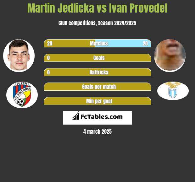 Martin Jedlicka vs Ivan Provedel h2h player stats