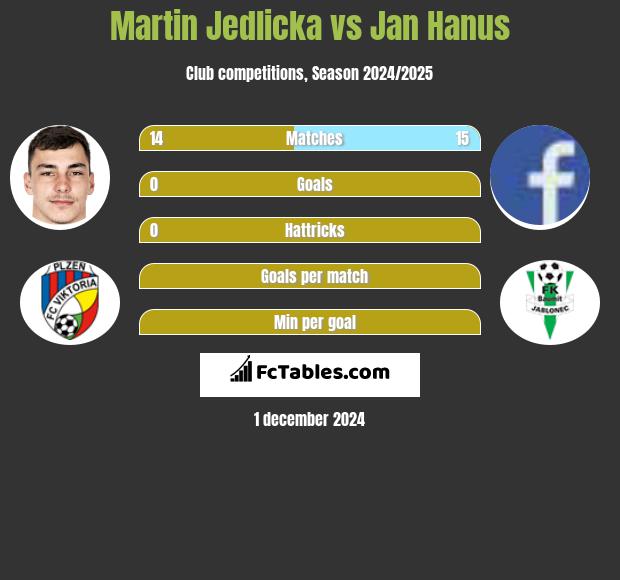 Martin Jedlicka vs Jan Hanus h2h player stats