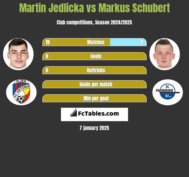 Martin Jedlicka vs Markus Schubert h2h player stats