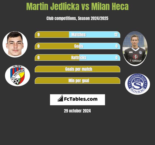 Martin Jedlicka vs Milan Heca h2h player stats