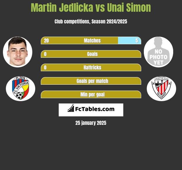 Martin Jedlicka vs Unai Simon h2h player stats