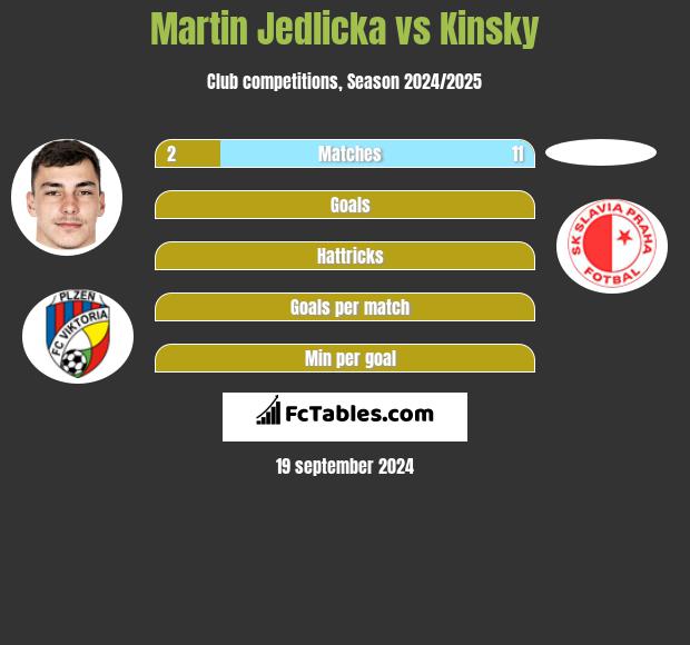 Martin Jedlicka vs Kinsky h2h player stats