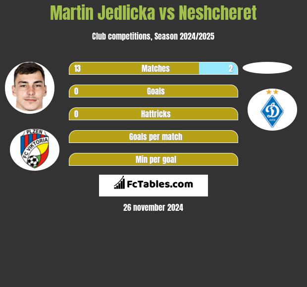 Martin Jedlicka vs Neshcheret h2h player stats